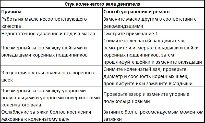 Стук клапанов причины и последствия: Стук клапанов двигателя: Основные причины и последствия