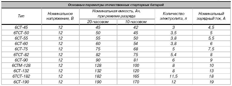 Объем электролита в 60 акб: Сколько электролита в аккумуляторе? Разберем объемы вариантов от 55 до 190 Ампер-часов