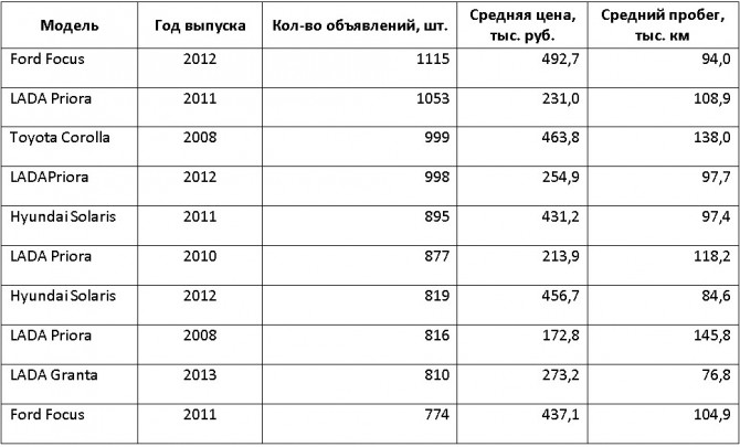 Какой пробег считается нормальным: Какой пробег считается нормальным при покупке подержанного автомобиля?