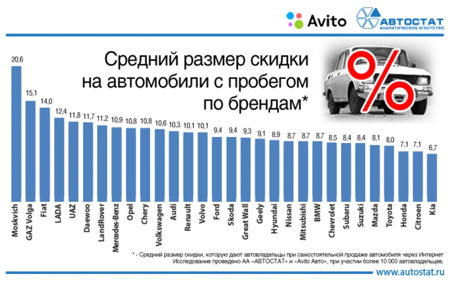 Какой пробег: Какой пробег считается нормальным при покупке подержанного автомобиля?