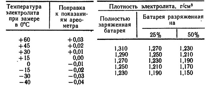 Плотность электролита в зимний период: Какая плотность электролита должна быть в аккумуляторе зимой и летом: как поднять плотность аккумулятора