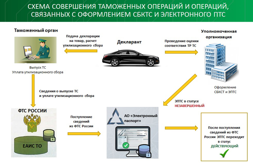 Оплата утильсбора. Электронный ПТС утилизационный сбор. Оформление авто таможни. Схема таможенного оформления автомобиля. Выдача электронного ПТС таможней.