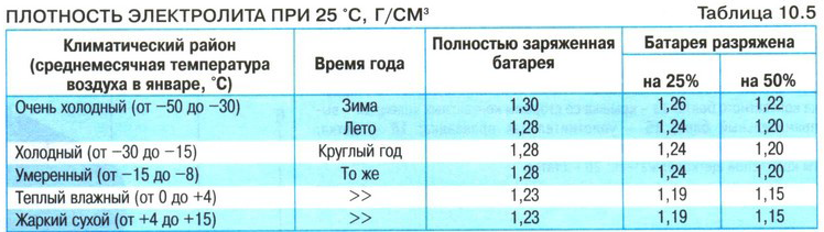 Как определить плотность электролита: Перевірка браузера, будь ласка, зачекайте...