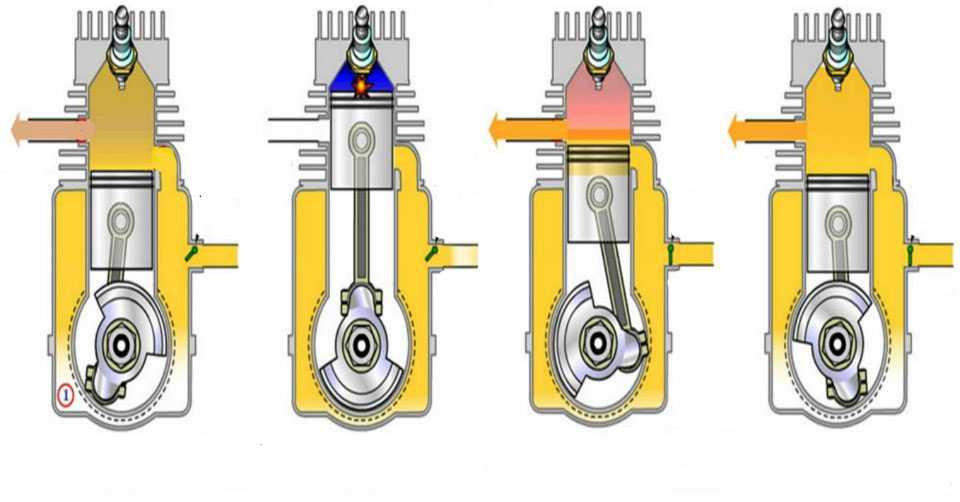 Чем отличается двухтактный двигатель от четырехтактного двигателя: «В чем разница между двухтактным и четырехтактным двигателями?» — Яндекс Кью