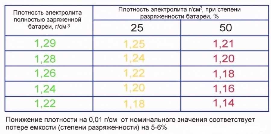 Как промыть аккумулятор автомобиля в домашних условиях: Как промыть аккумулятор и заменить электролит в домашних условиях