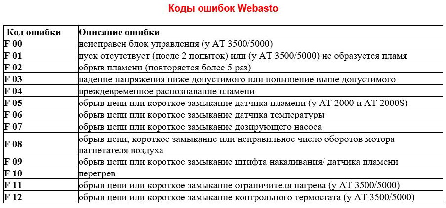 Вебасто 2000 st коды ошибок: Webasto Air Top 2000 STC (бензин) 12В Автономный отопитель