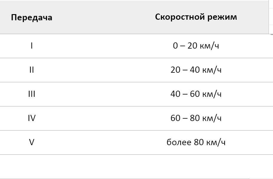 Переключение скоростей на механической коробке передач: Как переключать передачи на механической КПП?