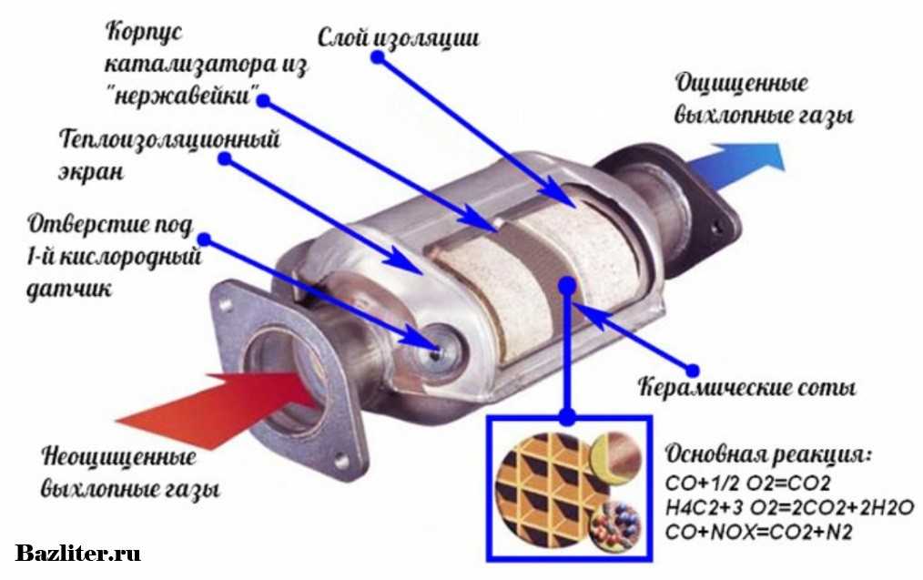 Назначение катализатора в автомобиле: что это, штраф за езду без него, прохождение техосмотра :: Autonews