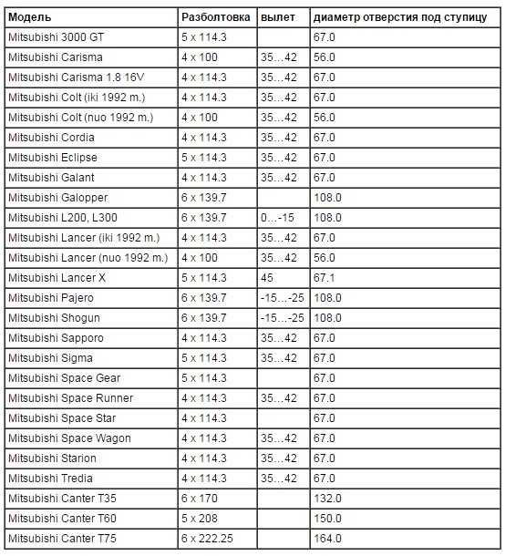 Разболтовка колесных дисков и таблица их совместимость: Разболтовка колесных дисков таблица совместимости