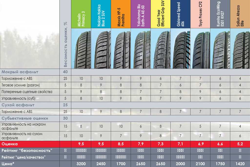 Какие шины самые тихие. Вес шины 215/65 r16. Вес колеса 215/65 r16. Вес шины 215/65 р16. Вес покрышки r16 215/65.