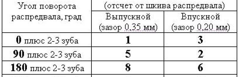 Зачем нужна регулировка клапанов: Для чого потрібне регулювання клапанів