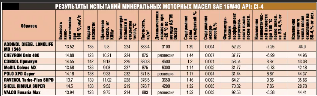 Норма расхода масла в двигателе: Перевірка браузера, будь ласка, зачекайте...