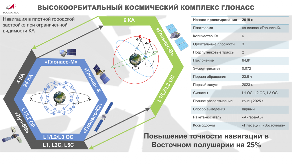 Глонасс как работает: для чего она нужна, как работает и чем полезна