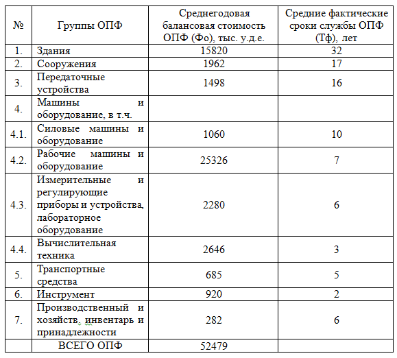 Балансовая Стоимость Опф