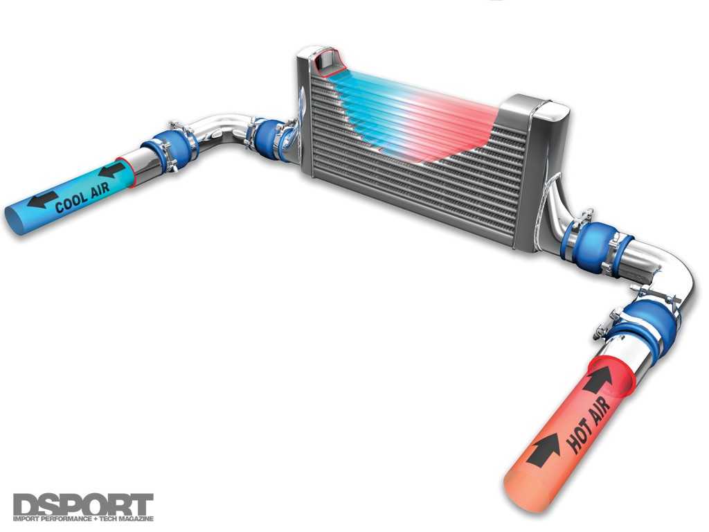 Intercooler: Что такое интеркулер? И для чего он нужен вообще