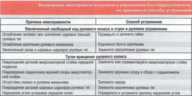 Признаки неисправной рулевой рейки: Признаки неисправности рулевой рейки... или... Что там стучит