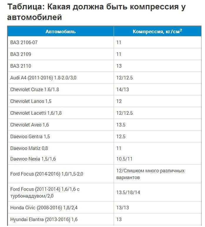 Какая должна быть компрессия: Какая компрессия должна быть в двигателе и как ее проверить?