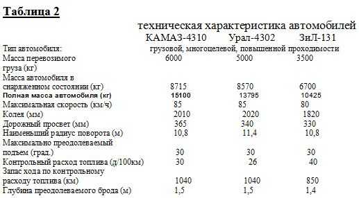 Расход топлива грузовых автомобилей таблица: Нормы расхода топлива на грузовые бортовые автомобили — Статьи — Складская техника TOYOTA