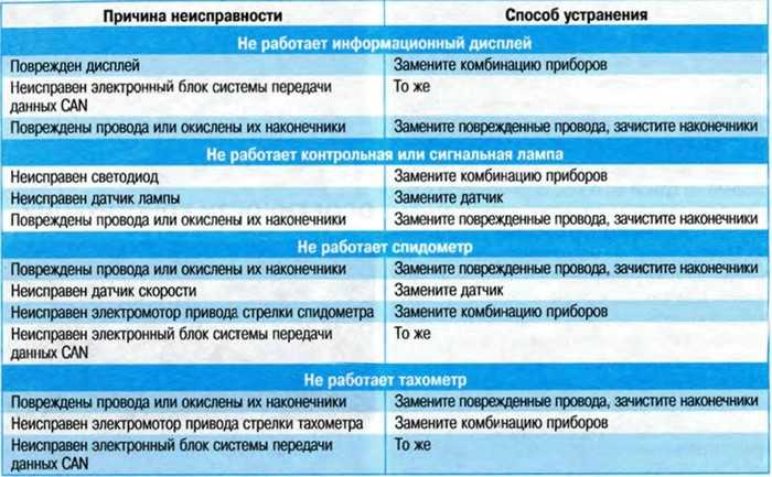 Причины неисправности датчика скорости: Датчик скорости автомобиля: признаки и причины неисправности