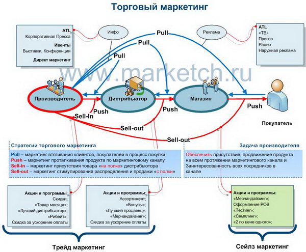 Trade marketing. ТРЕЙД маркетинговые инструменты продвижения. Торговый маркетинг. Торговый маркетинг пример. План ТРЕЙД маркетинга.