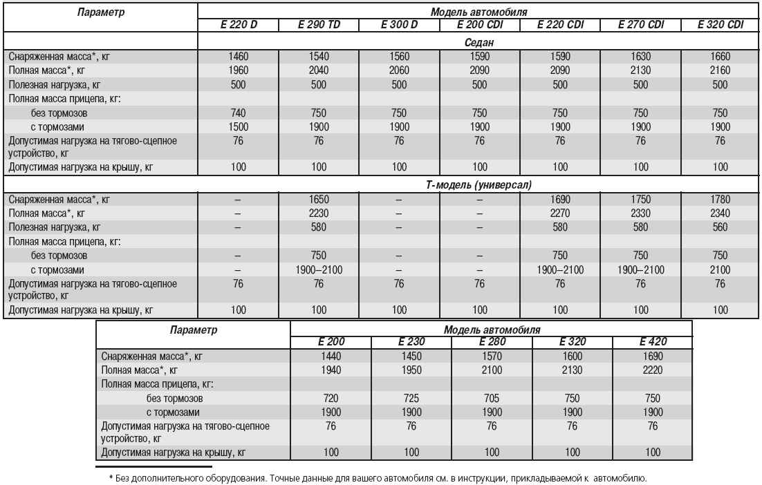 Масса автомобиля: Что такое снаряженная, полная и максимально допустимая масса ТС