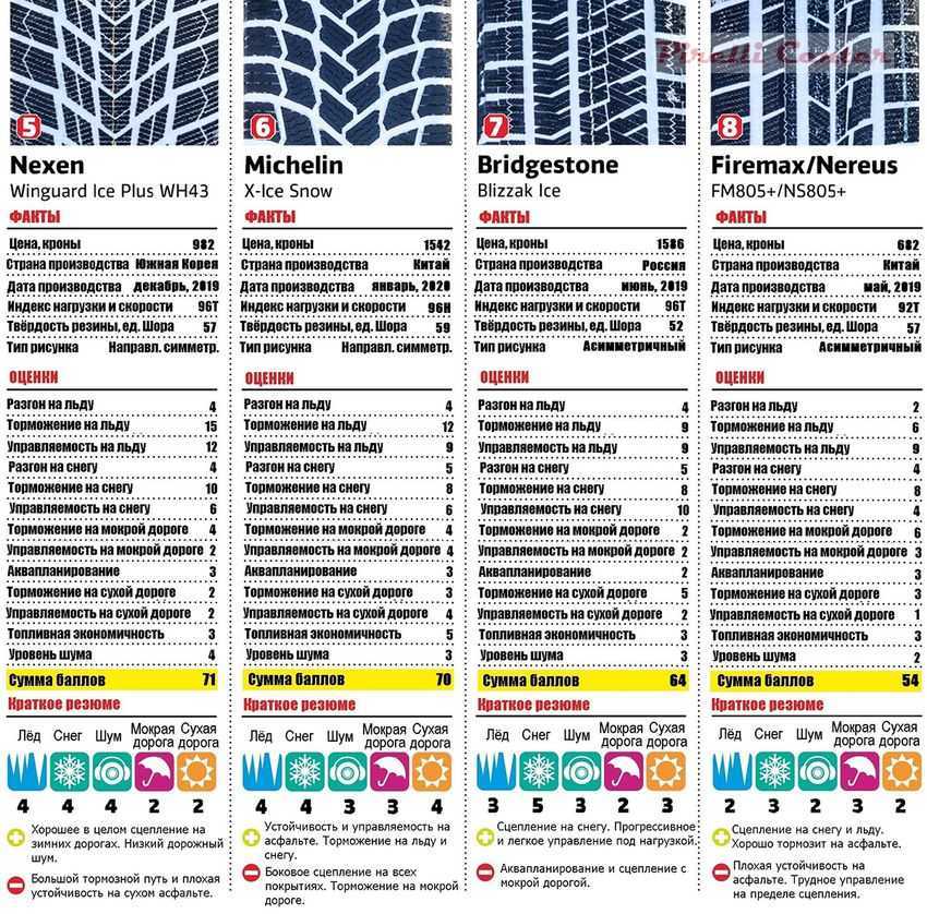 Самая лучшая резина липучка: Зимние фрикционные шины липучки: рейтинг