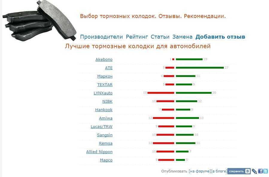 Рейтинг тормозных колодок: рейтинг производителей, отзывы, цены, советы экспертов