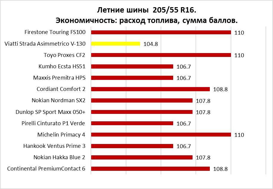 Лучшие летние шины 2018: Рейтинг летних шин 2018, лучшая резина (топ-10)