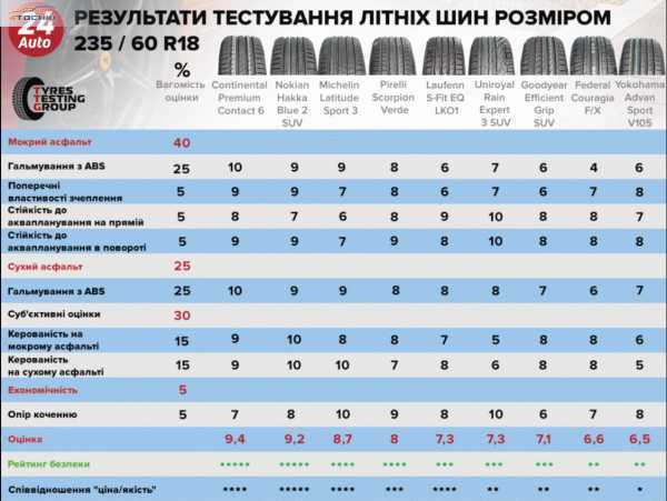 Выбрать летние шины для кроссовера: супертест «За рулем» — журнал За рулем