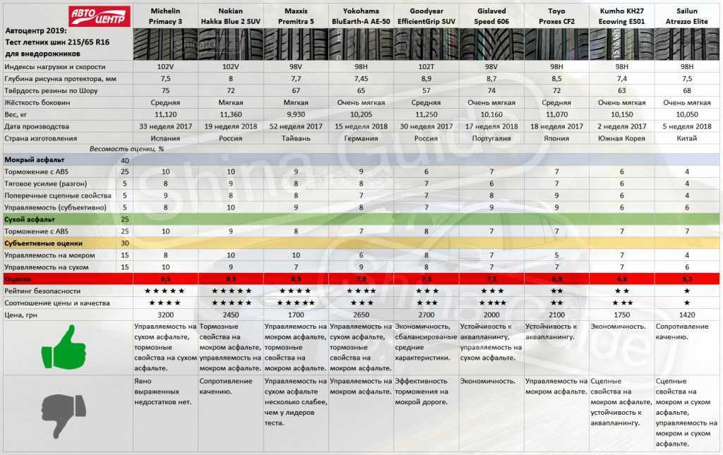 Лучшие шины для кроссовера летние: супертест «За рулем» — журнал За рулем