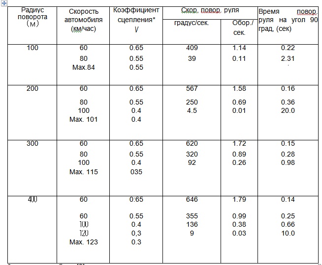 Автомобиль радиуса 40 м какой скорости
