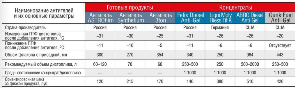 При какой температуре замерзает бензин