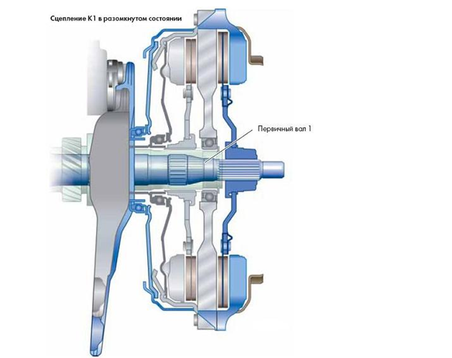 Мокрое сцепление принцип. Сцепление ДСГ 7 муфта 2. Схема дсг7 с двойным сцеплением. Сцепление ДСГ схема. Принцип работы ДСГ 7 С двойным сцеплением.