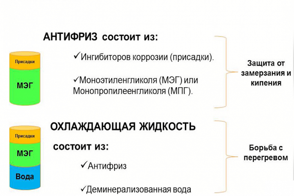 Почему нельзя смешивать антифриз