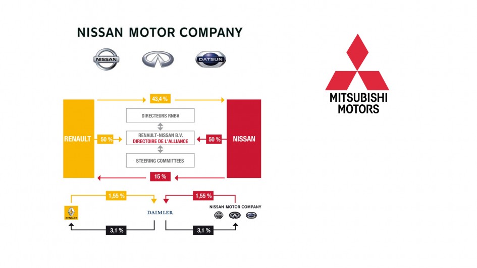 Кому принадлежит рено: Кому принадлежит Renault-Nissan-Mitsubishi Alliance, кто владелец, отзывы.