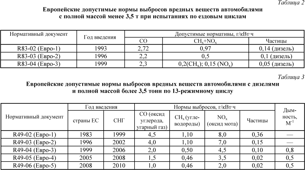 Что значит экологический класс: Экологический класс: что это такое? как определить? как внести в ПТС? как повысить?