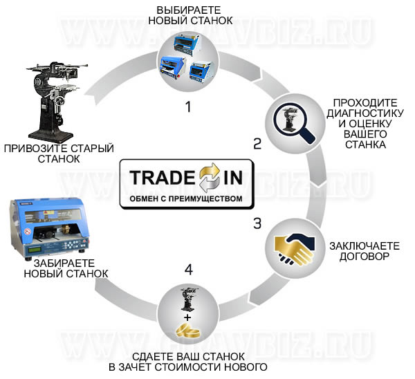 Что такое trade in: Что такое трейд-ин, в чем его преимущества и недостатки, и какие бывают подводные камни