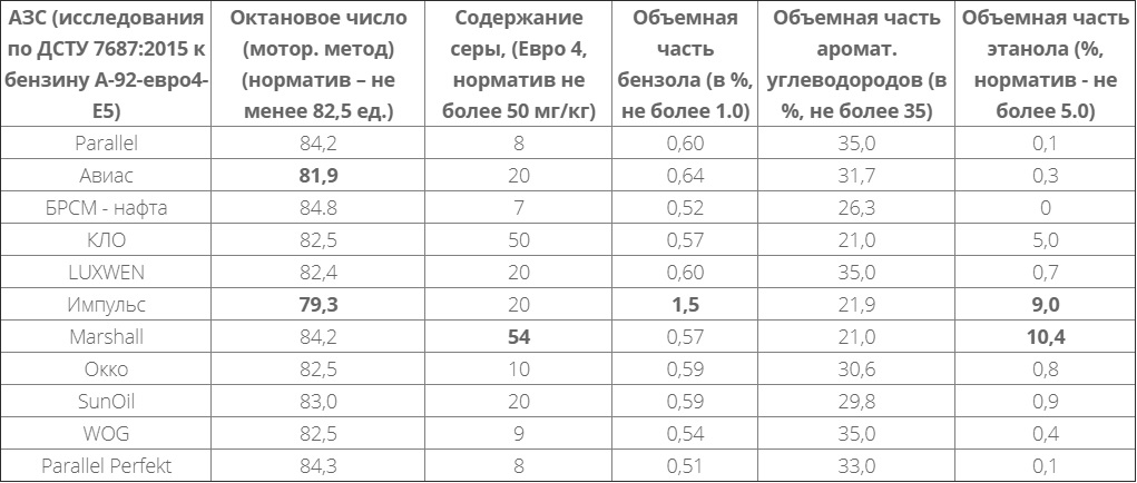 Как измерить октановое число бензина: Индикатор качества бензина ОКТИС-2 цифровой – купить в Москве по выгодной цене