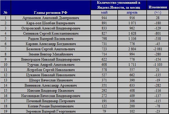 Хабаровск код региона