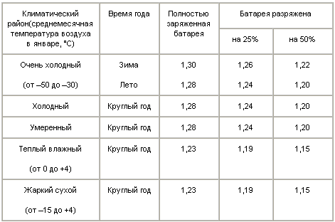 Плотность электролита автомобильного аккумулятора: Как выбрать электролит для автомобильного аккумулятора