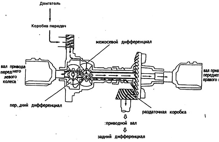 Для чего нужен дифференциал в автомобиле: что это, значение, принцип работы