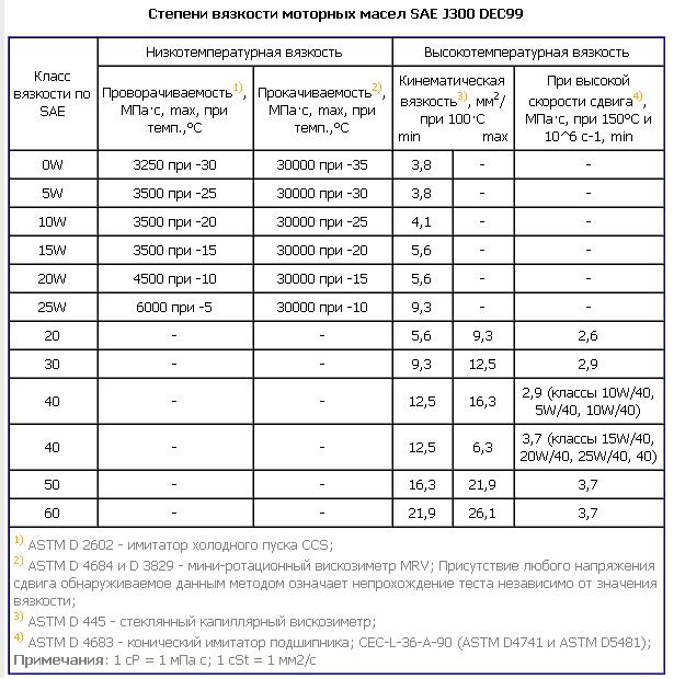 Схема вязкости моторного масла