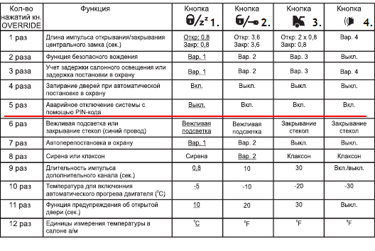 Включение и отключение режима валет автосигнализации: Как включить сервисный («Valet») режим в сигнализации? — Студия охранных систем ЭДС-Авто