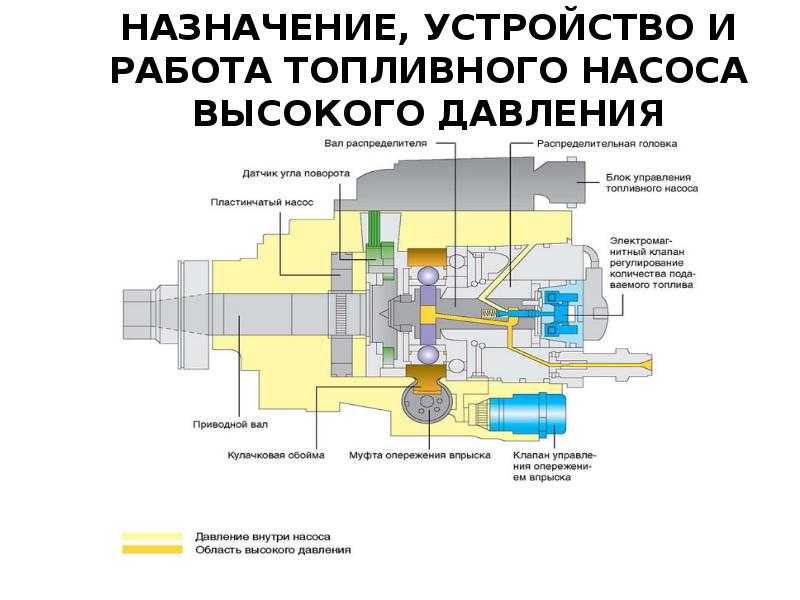 Принцип работы тнвд дизеля: виды, устройство и принцип работы