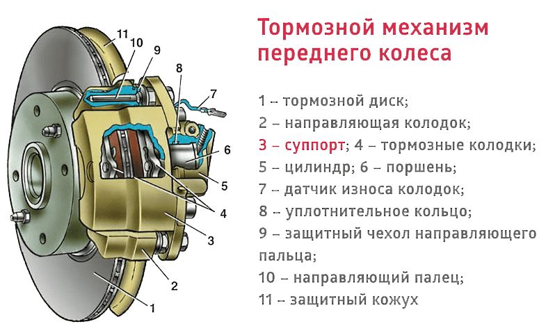 Принцип работы суппорта: Что такое и как работает тормозной суппорт. Разберем основной принцип. Должен знать каждый