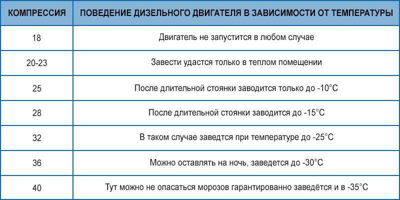 Какая должна быть компрессия в двигателе: Какая компрессия должна быть в двигателе и как ее проверить?