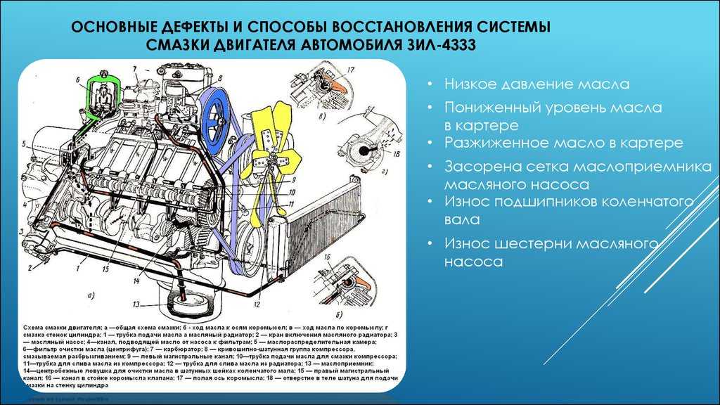 Система смазки авто: Система смазки двигателя. Назначение, принцип работы, эксплуатация