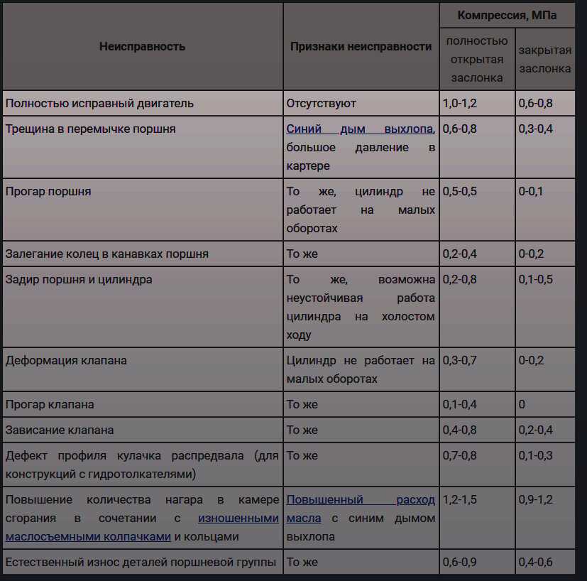 Какая должна быть компрессия: Какая компрессия должна быть в двигателе и как ее проверить?