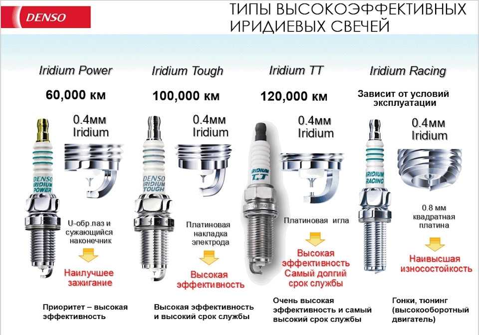 Какие свечи лучше денсо или нжк: Denso или NGK - какие свечи зажигания лучше?