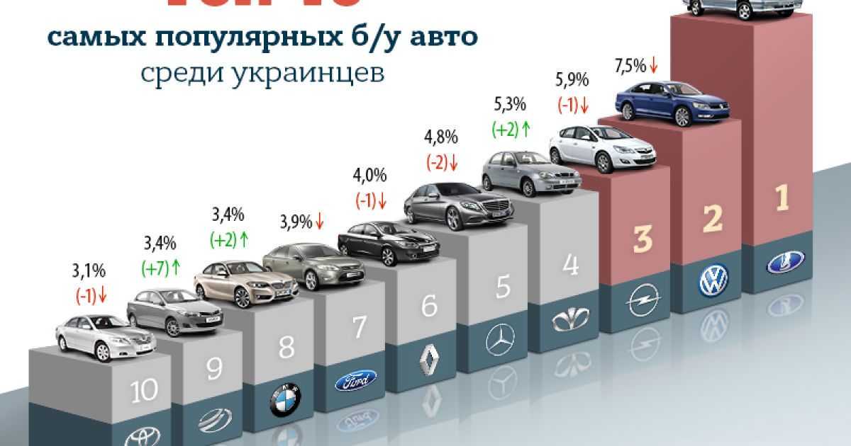 Самая гниющая марка автомобиля в россии: Названы 5 самых быстро гниющих авто в России